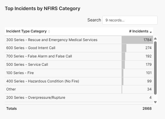 List of top fire department call incidents by NFIRS category for 2025